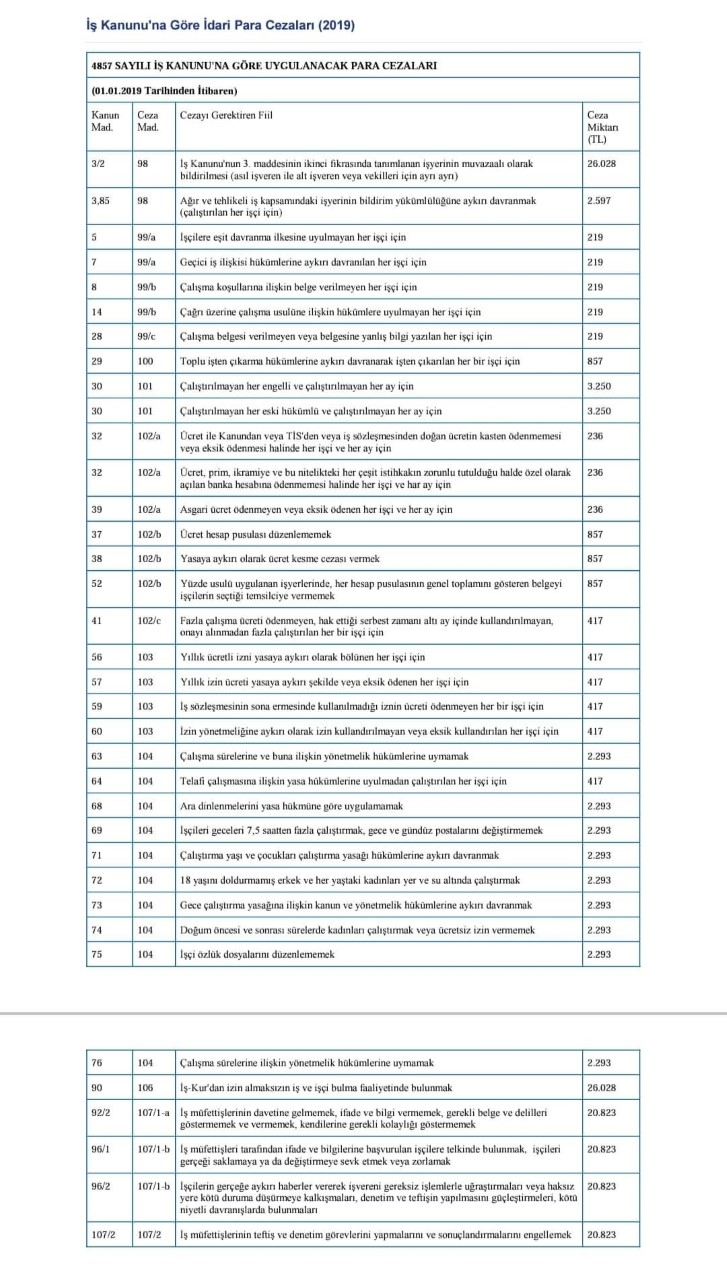 İş Kanunun İdari Para Cezaları