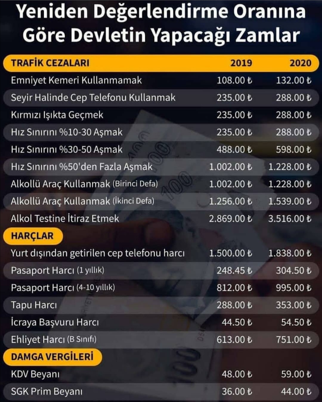 Yeniden Değerleme Oranlari